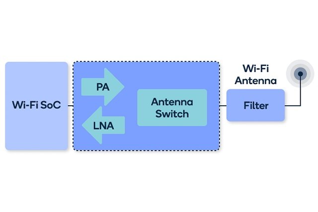 New RF Front End connectivity solution to boost Wi-Fi and Bluetooth performance